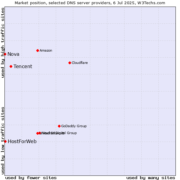 Market position of Tencent vs. HostForWeb vs. Nova