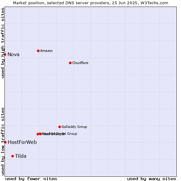 Market position of Tilda vs. HostForWeb vs. Nova