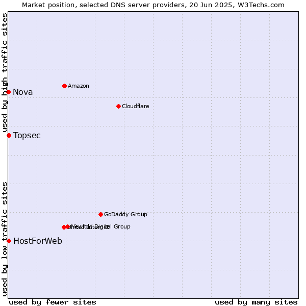 Market position of Topsec vs. HostForWeb vs. Nova