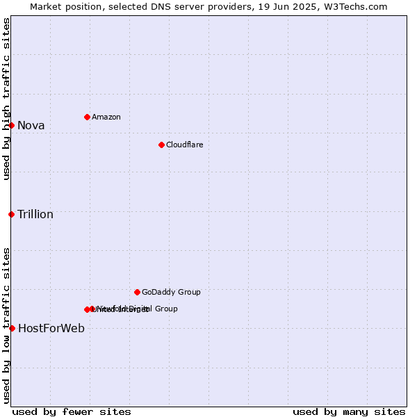 Market position of HostForWeb vs. Nova vs. Trillion