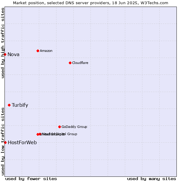 Market position of Turbify vs. HostForWeb vs. Nova