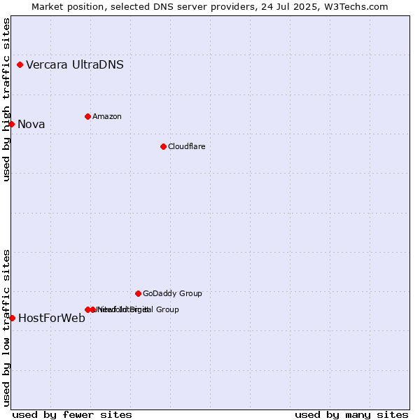 Market position of Vercara UltraDNS vs. HostForWeb vs. Nova