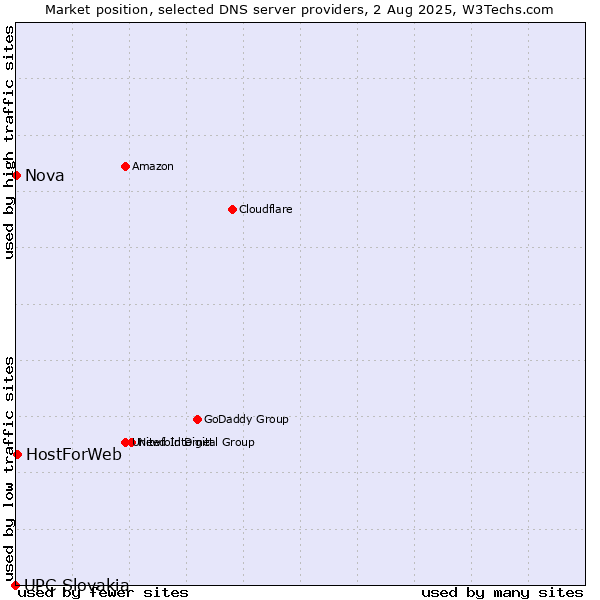 Market position of HostForWeb vs. Nova vs. UPC Slovakia