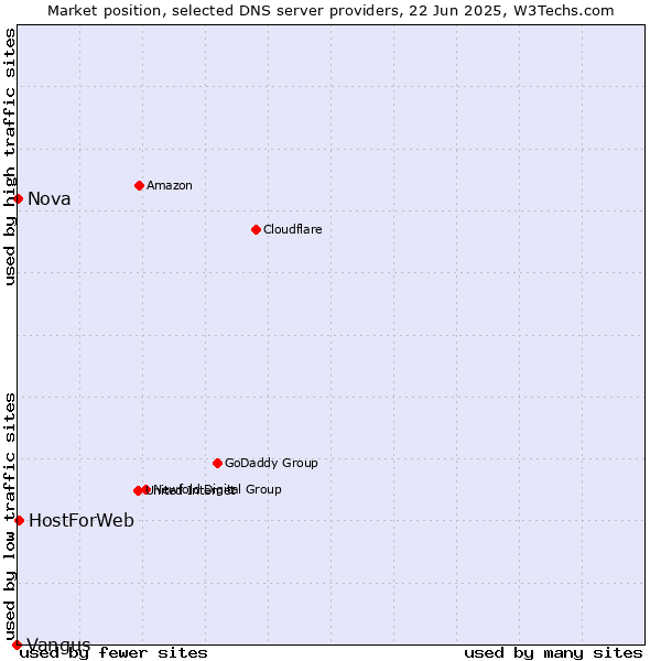 Market position of HostForWeb vs. Nova vs. Vangus