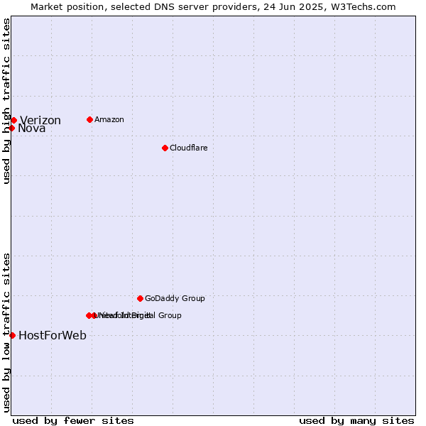Market position of Verizon vs. HostForWeb vs. Nova