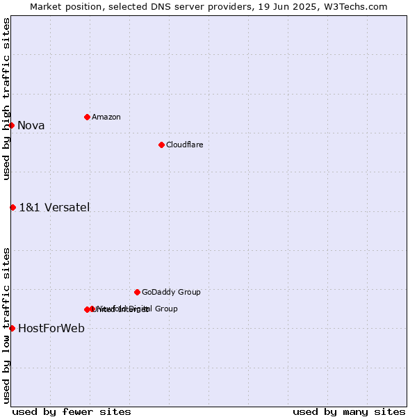 Market position of 1&1 Versatel vs. HostForWeb vs. Nova