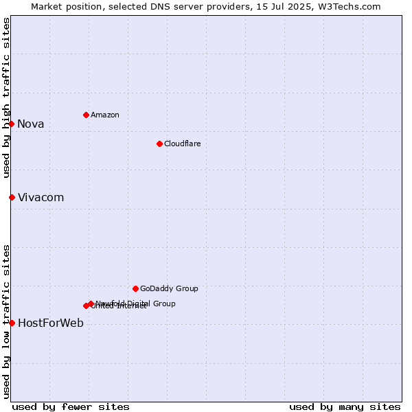 Market position of Vivacom vs. HostForWeb vs. Nova