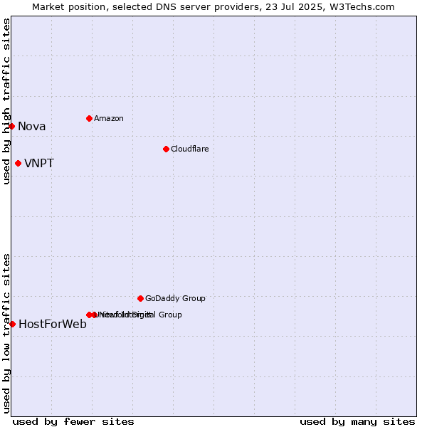Market position of VNPT vs. HostForWeb vs. Nova