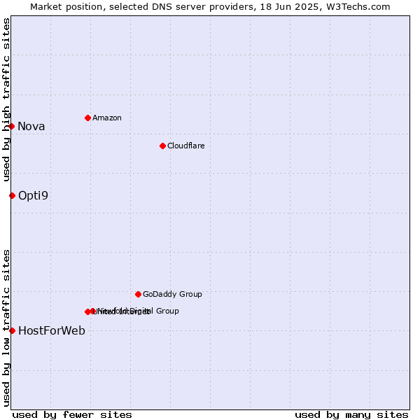 Market position of HostForWeb vs. Opti9 vs. Nova