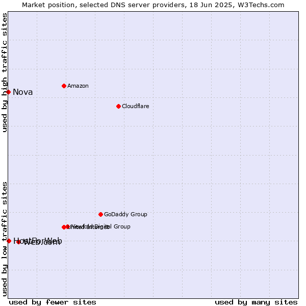Market position of Web.com vs. HostForWeb vs. Nova