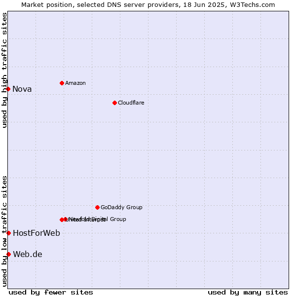 Market position of Web.de vs. HostForWeb vs. Nova