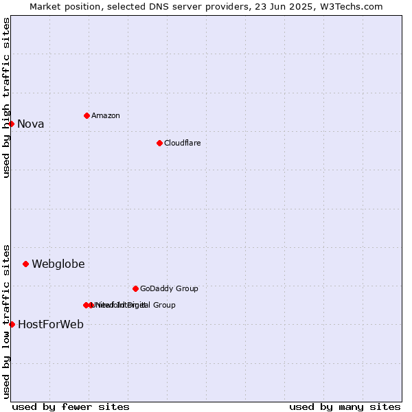 Market position of Webglobe vs. HostForWeb vs. Nova