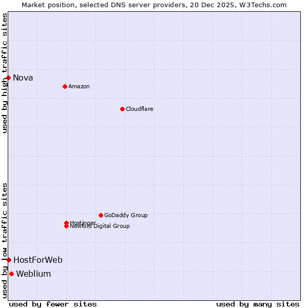 Market position of Weblium vs. HostForWeb vs. Nova