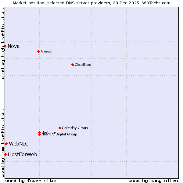 Market position of WebNIC vs. HostForWeb vs. Nova