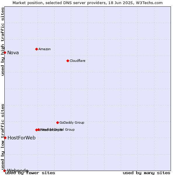 Market position of HostForWeb vs. Nova vs. Webnode
