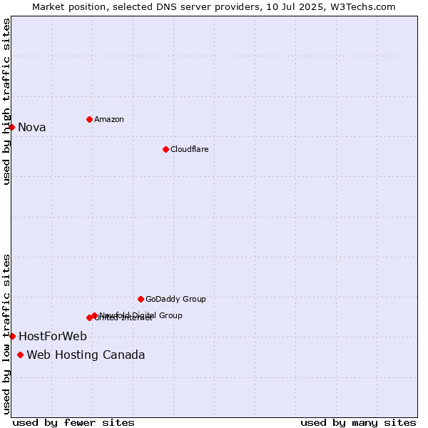 Market position of Web Hosting Canada vs. HostForWeb vs. Nova