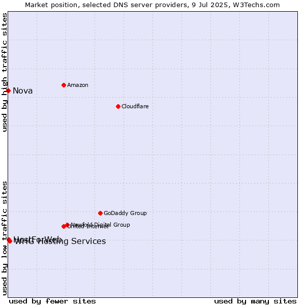 Market position of WHG Hosting Services vs. HostForWeb vs. Nova