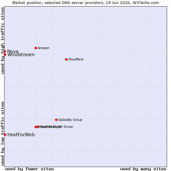 Market position of HostForWeb vs. Windstream vs. Nova