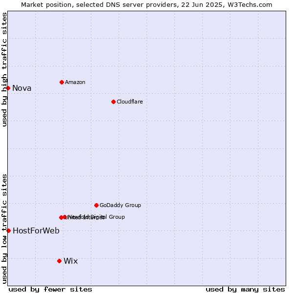 Market position of Wix vs. HostForWeb vs. Nova