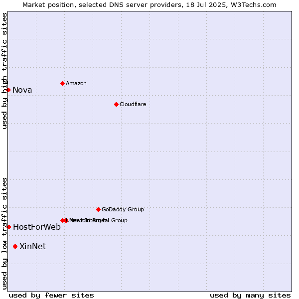 Market position of XinNet vs. HostForWeb vs. Nova