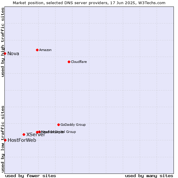 Market position of XServer vs. HostForWeb vs. Nova