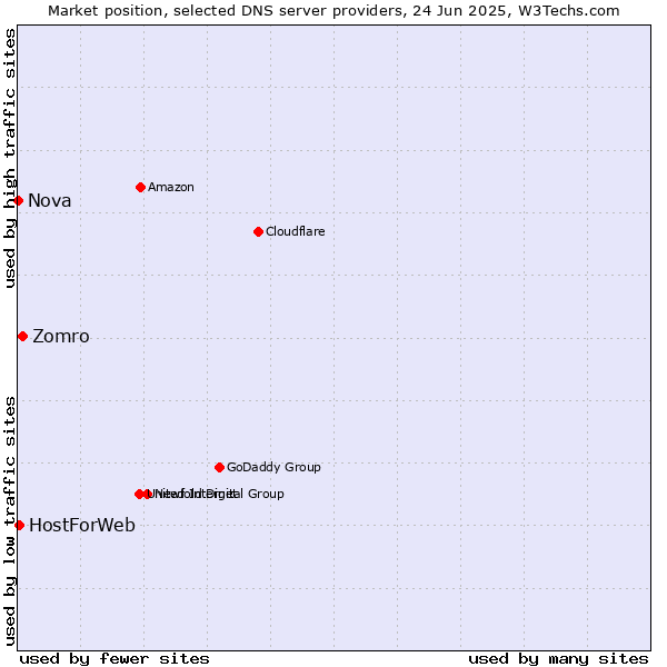 Market position of Zomro vs. HostForWeb vs. Nova
