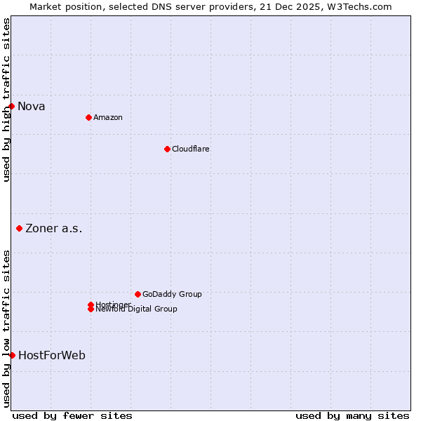 Market position of Zoner a.s. vs. HostForWeb vs. Nova