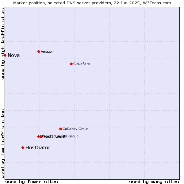 Market position of HostGator vs. Nova