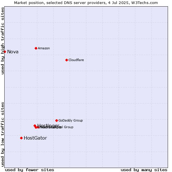 Market position of Hostinger vs. HostGator vs. Nova