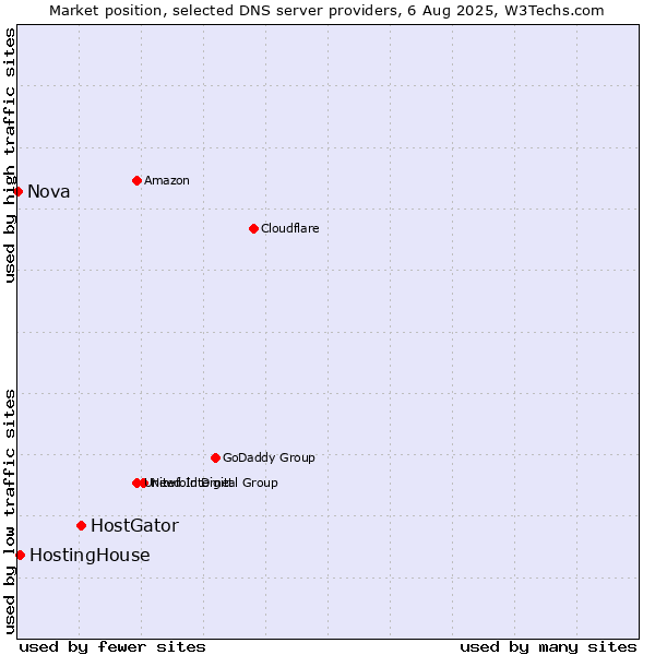 Market position of HostGator vs. HostingHouse vs. Nova