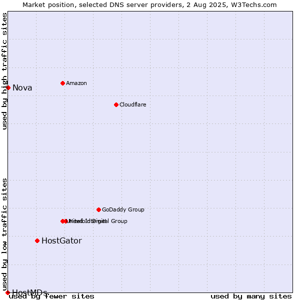 Market position of HostGator vs. Nova vs. HostMDs