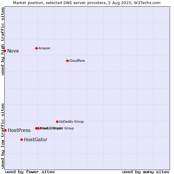 Market position of HostGator vs. HostPress vs. Nova