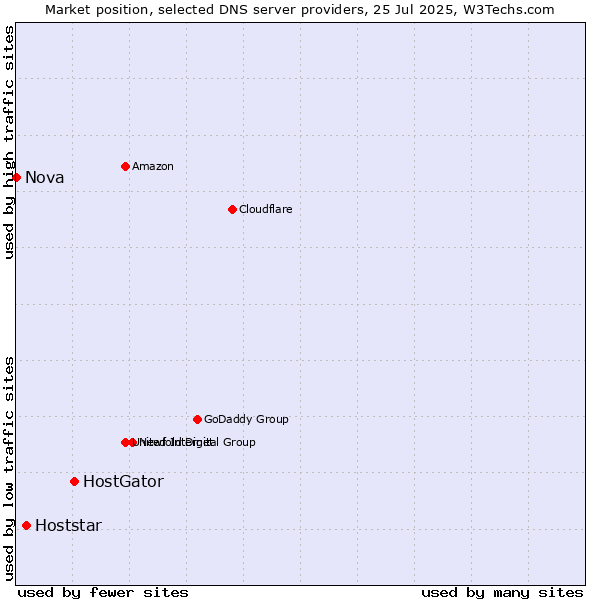 Market position of HostGator vs. Hoststar vs. Nova