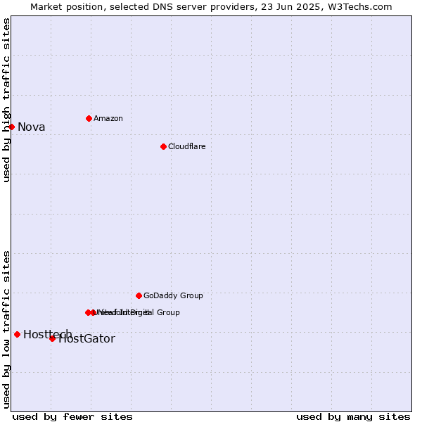 Market position of HostGator vs. Hosttech vs. Nova