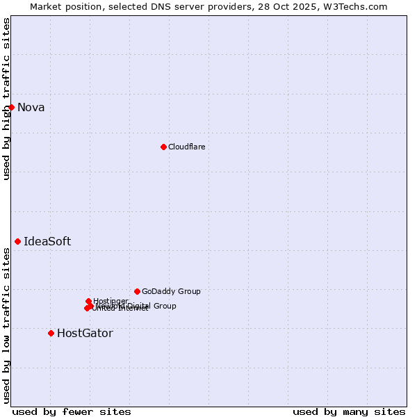 Market position of HostGator vs. IdeaSoft vs. Nova