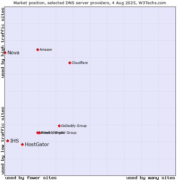 Market position of HostGator vs. IHS vs. Nova