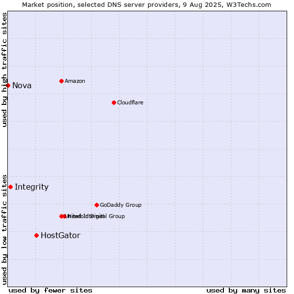 Market position of HostGator vs. Integrity vs. Nova