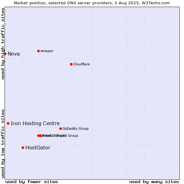 Market position of HostGator vs. Iron Hosting Centre vs. Nova