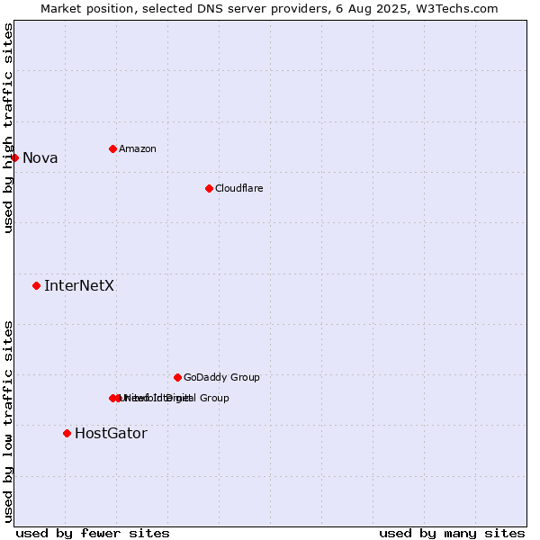 Market position of HostGator vs. InterNetX vs. Nova