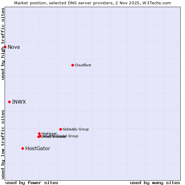 Market position of HostGator vs. INWX vs. Nova