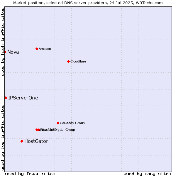 Market position of HostGator vs. IPServerOne vs. Nova