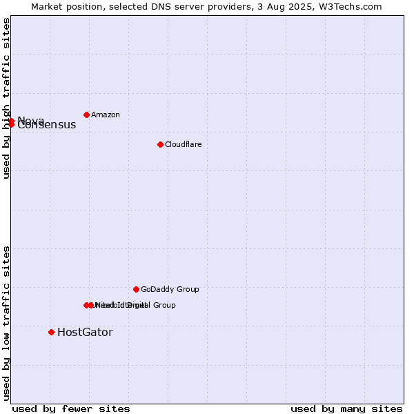 Market position of HostGator vs. Nova vs. Consensus