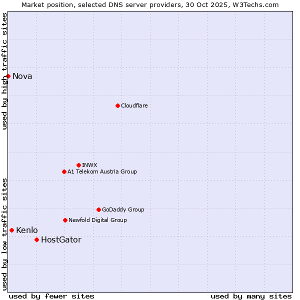 Market position of HostGator vs. Kenlo vs. Nova