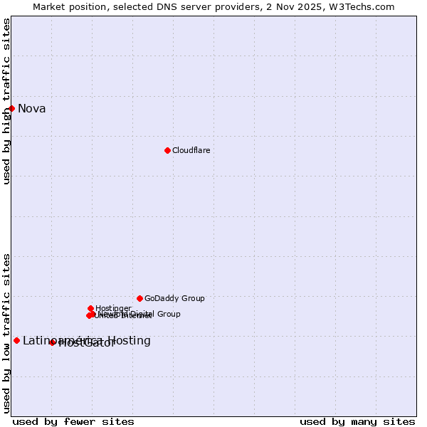 Market position of HostGator vs. Latinoamérica Hosting vs. Nova