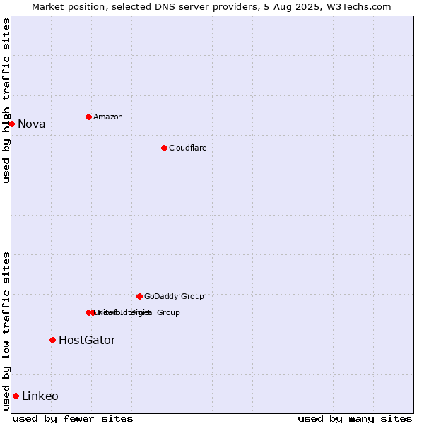 Market position of HostGator vs. Linkeo vs. Nova