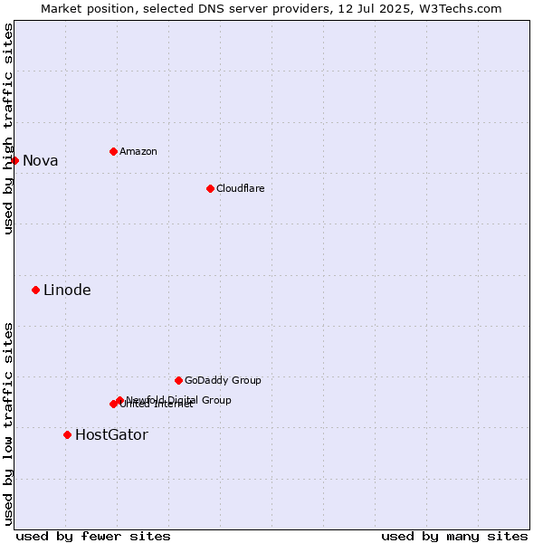 Market position of HostGator vs. Linode vs. Nova