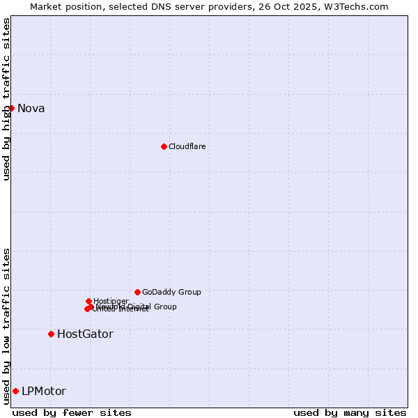 Market position of HostGator vs. LPMotor vs. Nova