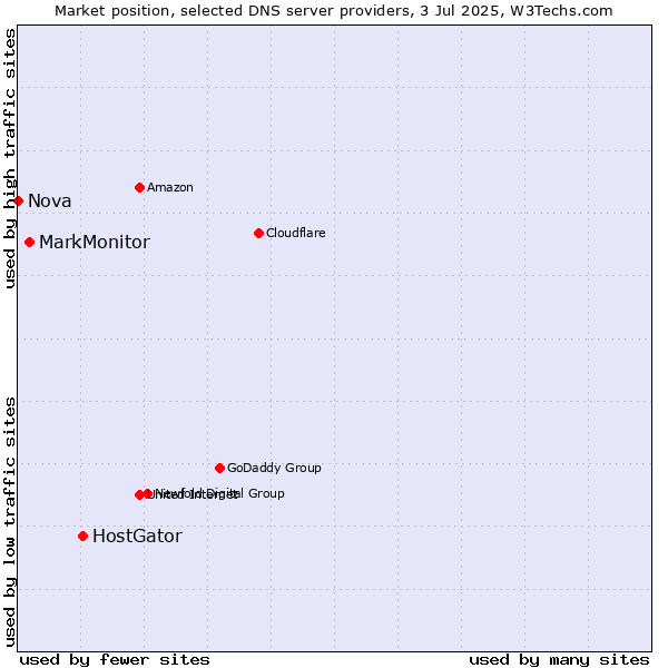 Market position of HostGator vs. MarkMonitor vs. Nova