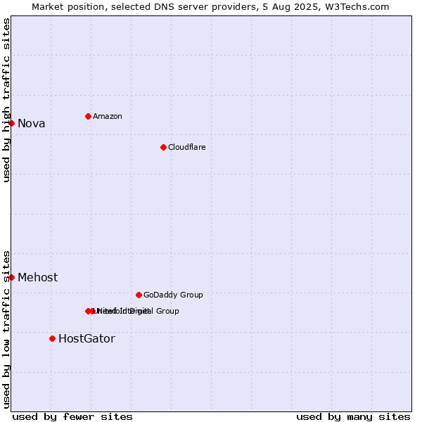 Market position of HostGator vs. Mehost vs. Nova