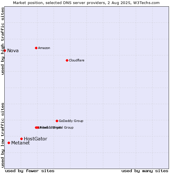 Market position of HostGator vs. Metanet vs. Nova